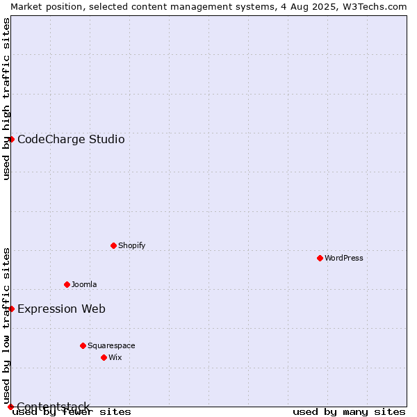 Market position of CodeCharge Studio vs. Expression Web vs. Contentstack