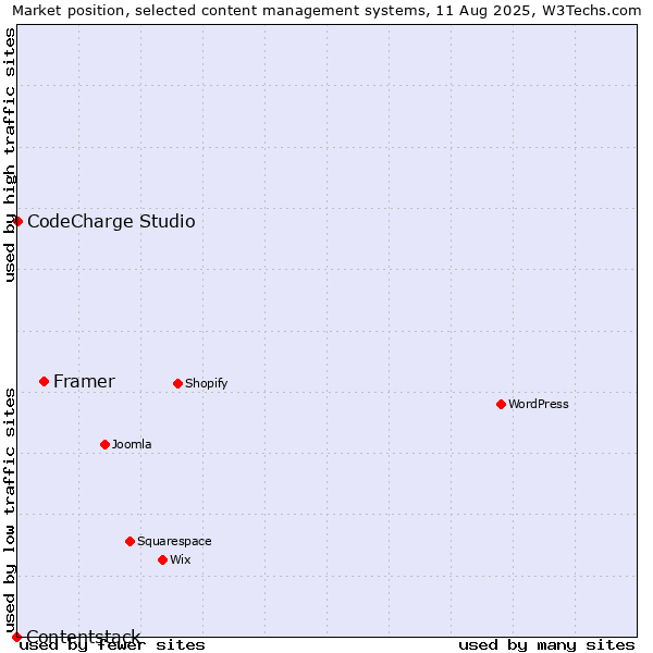 Market position of Framer vs. CodeCharge Studio vs. Contentstack
