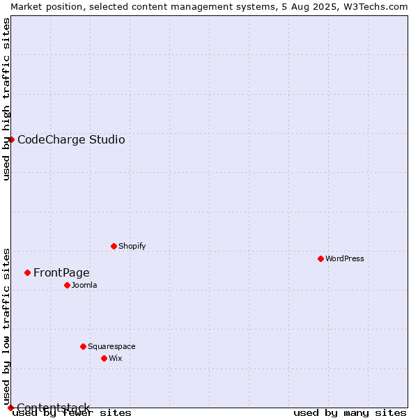 Market position of FrontPage vs. CodeCharge Studio vs. Contentstack
