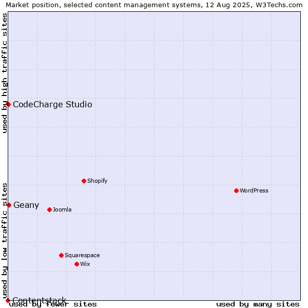 Market position of Geany vs. CodeCharge Studio vs. Contentstack