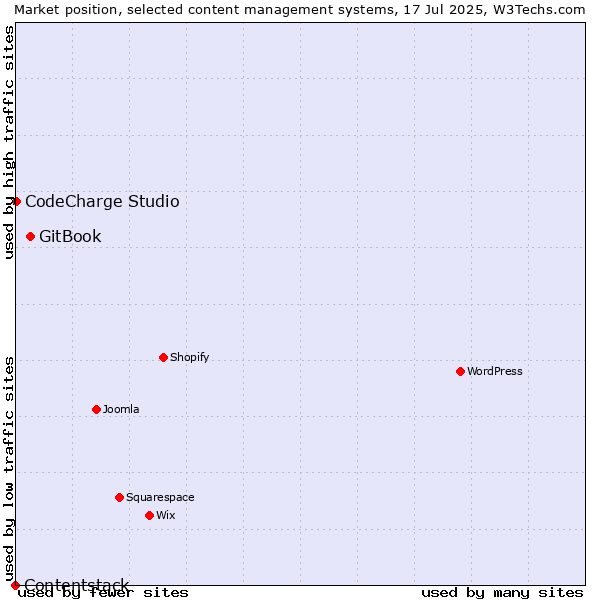 Market position of GitBook vs. CodeCharge Studio vs. Contentstack