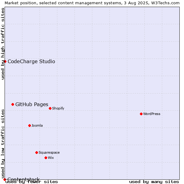 Market position of GitHub Pages vs. CodeCharge Studio vs. Contentstack