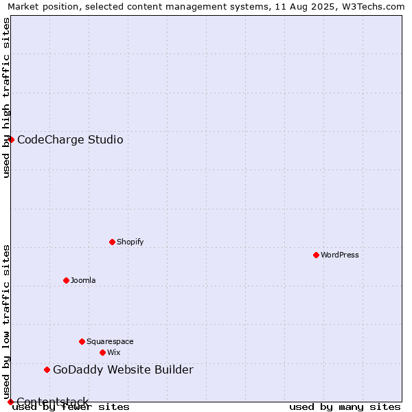 Market position of GoDaddy Website Builder vs. CodeCharge Studio vs. Contentstack