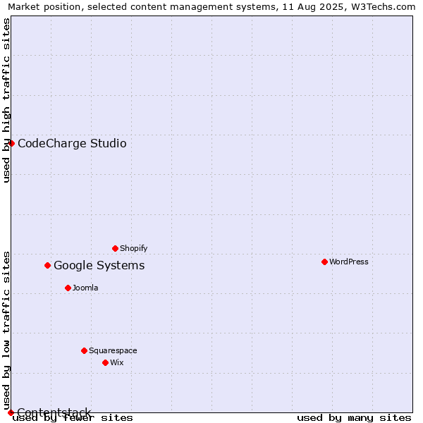Market position of Google Systems vs. CodeCharge Studio vs. Contentstack