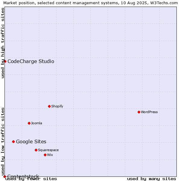 Market position of Google Sites vs. CodeCharge Studio vs. Contentstack