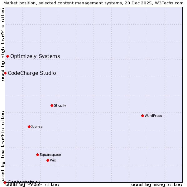 Market position of Optimizely Systems vs. CodeCharge Studio vs. Contentstack