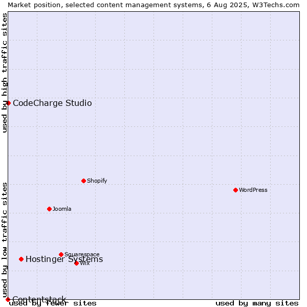 Market position of Hostinger Systems vs. CodeCharge Studio vs. Contentstack
