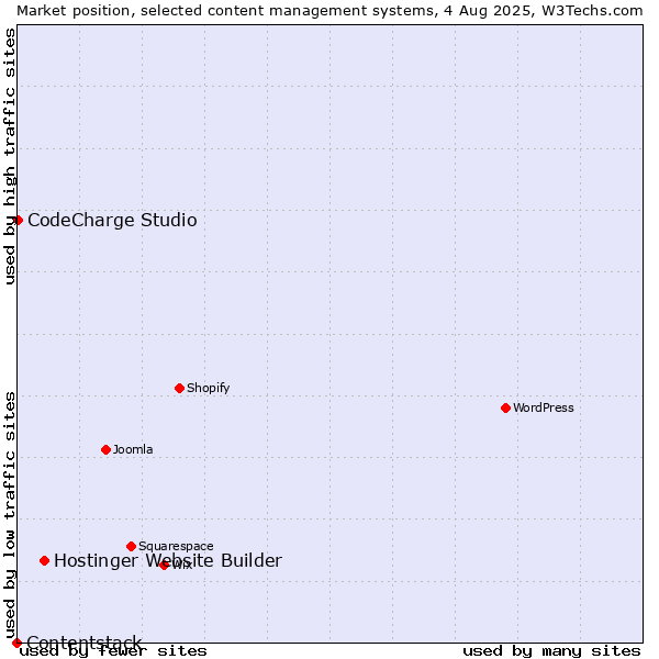 Market position of Hostinger Website Builder vs. CodeCharge Studio vs. Contentstack