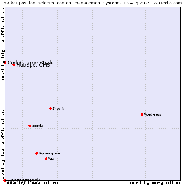 Market position of HubSpot CMS vs. CodeCharge Studio vs. Contentstack