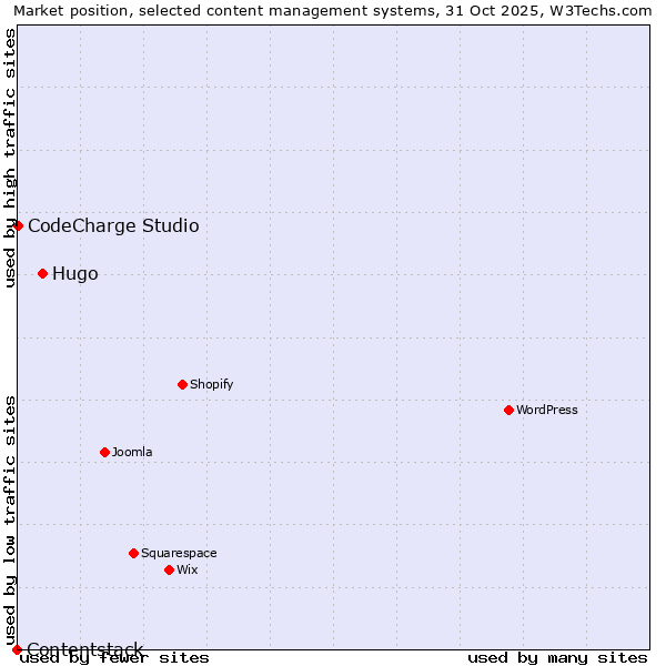 Market position of Hugo vs. CodeCharge Studio vs. Contentstack