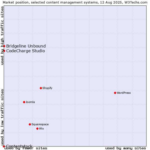 Market position of CodeCharge Studio vs. Bridgeline Unbound vs. Contentstack