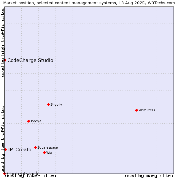 Market position of IM Creator vs. CodeCharge Studio vs. Contentstack