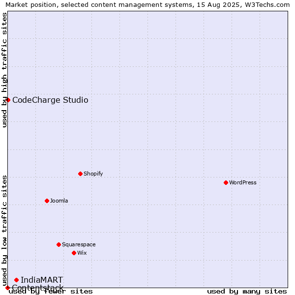 Market position of IndiaMART vs. CodeCharge Studio vs. Contentstack