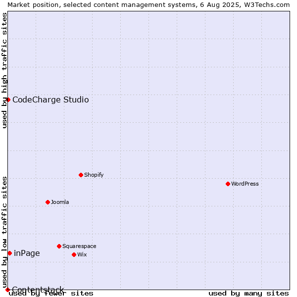 Market position of inPage vs. CodeCharge Studio vs. Contentstack