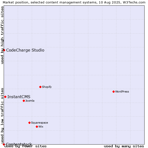 Market position of InstantCMS vs. CodeCharge Studio vs. Contentstack