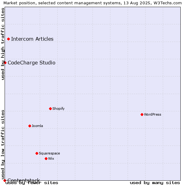 Market position of Intercom Articles vs. CodeCharge Studio vs. Contentstack