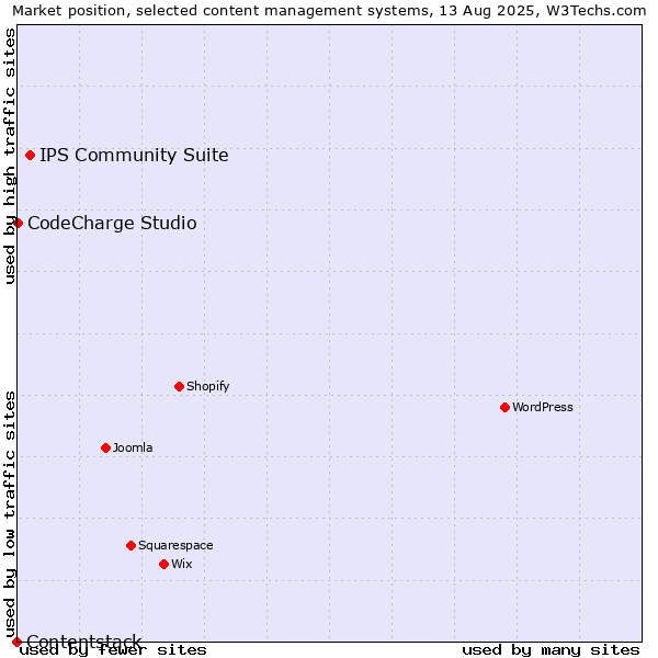 Market position of IPS Community Suite vs. CodeCharge Studio vs. Contentstack
