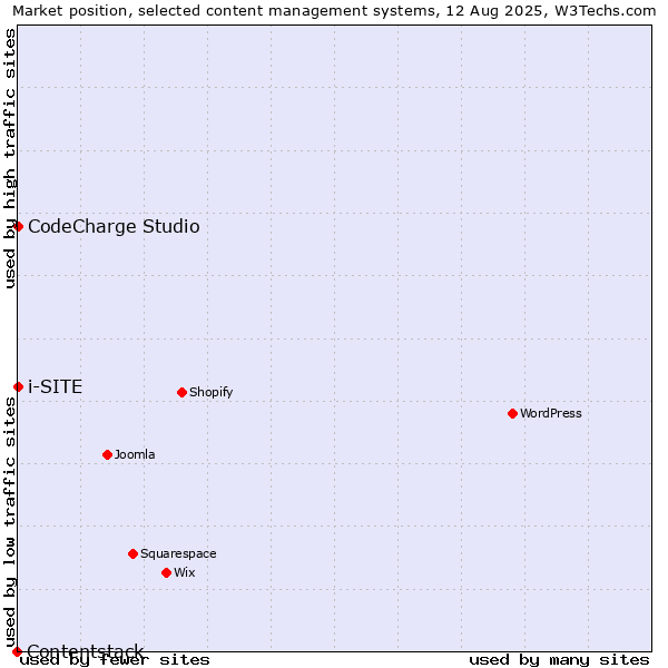 Market position of CodeCharge Studio vs. i-SITE vs. Contentstack