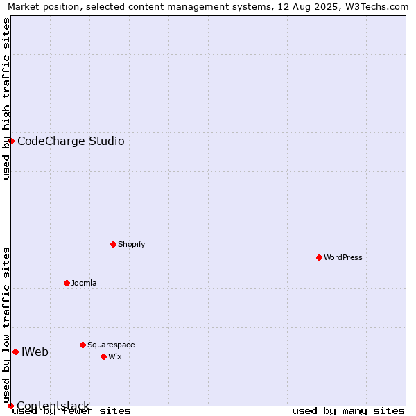 Market position of iWeb vs. CodeCharge Studio vs. Contentstack