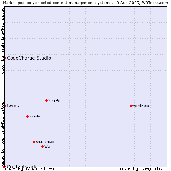 Market position of CodeCharge Studio vs. iwms vs. Contentstack