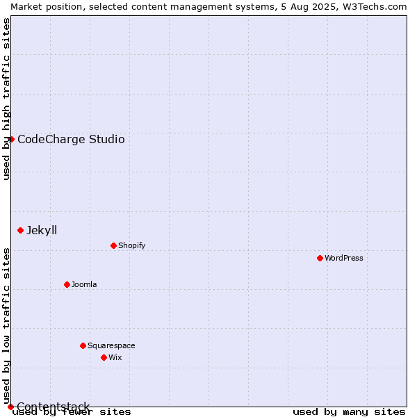 Market position of Jekyll vs. CodeCharge Studio vs. Contentstack