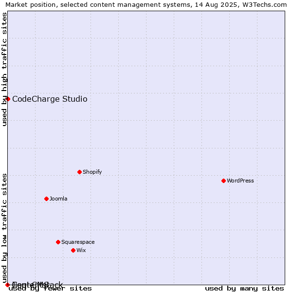 Market position of CodeCharge Studio vs. Jieqi CMS vs. Contentstack