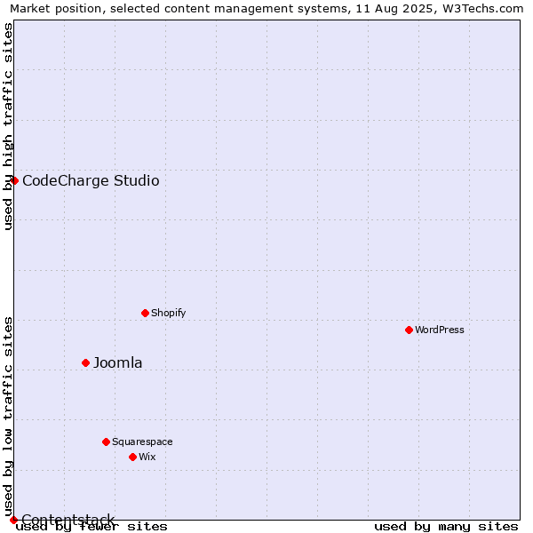 Market position of Joomla vs. CodeCharge Studio vs. Contentstack