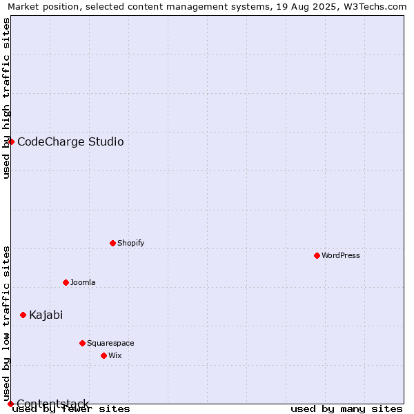 Market position of Kajabi vs. CodeCharge Studio vs. Contentstack