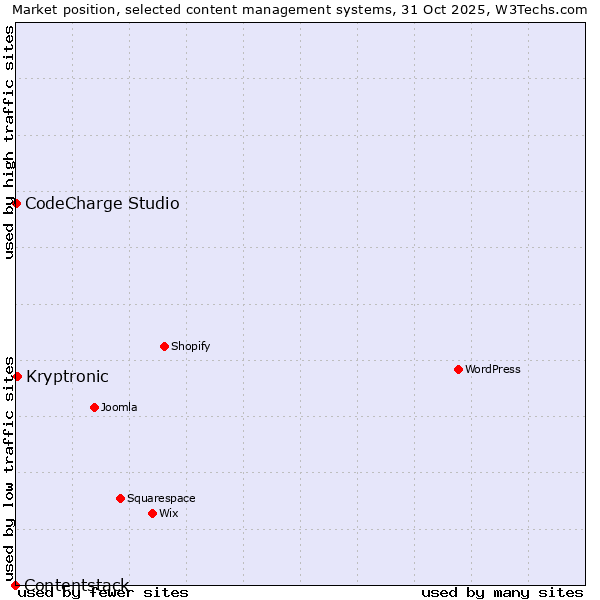 Market position of Kryptronic vs. CodeCharge Studio vs. Contentstack