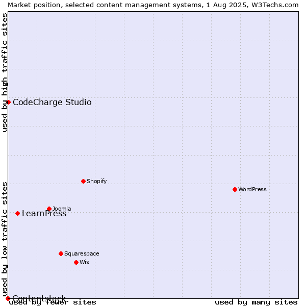 Market position of LearnPress vs. CodeCharge Studio vs. Contentstack