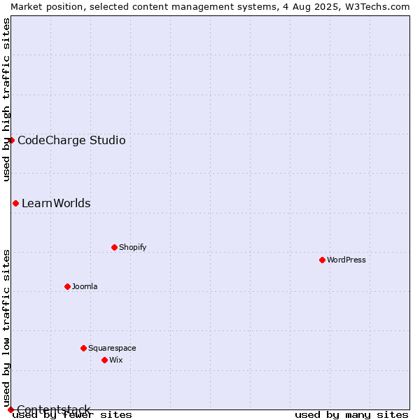 Market position of LearnWorlds vs. CodeCharge Studio vs. Contentstack