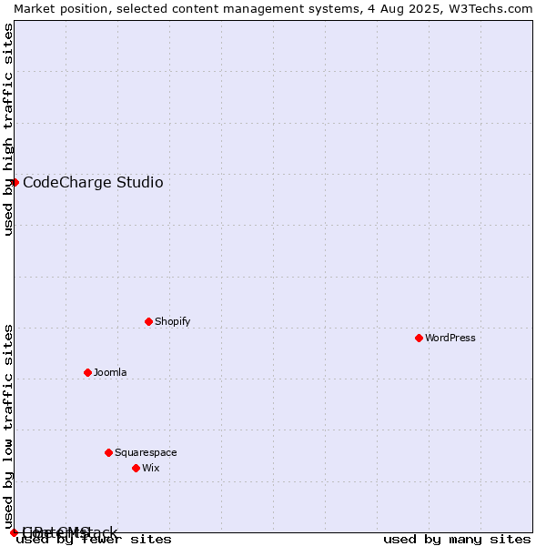 Market position of CodeCharge Studio vs. LiBe CMS vs. Contentstack