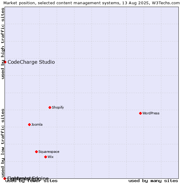 Market position of CodeCharge Studio vs. Lightmon Engine vs. Contentstack