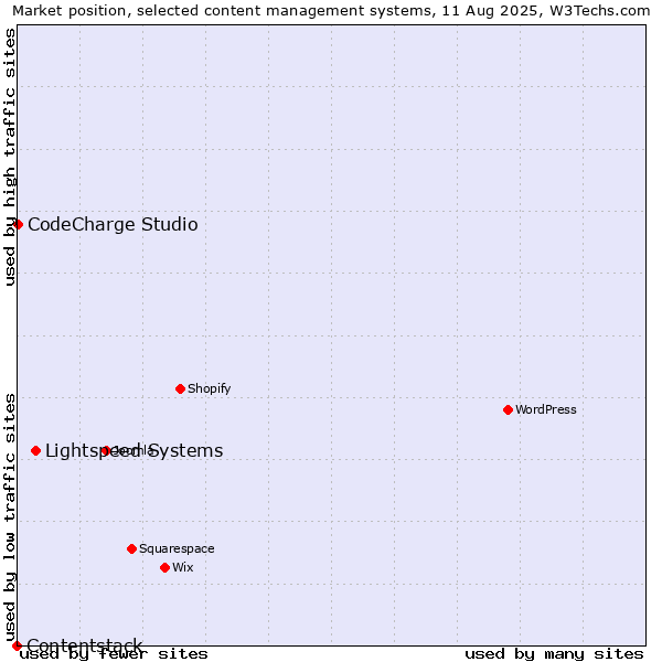 Market position of Lightspeed Systems vs. CodeCharge Studio vs. Contentstack