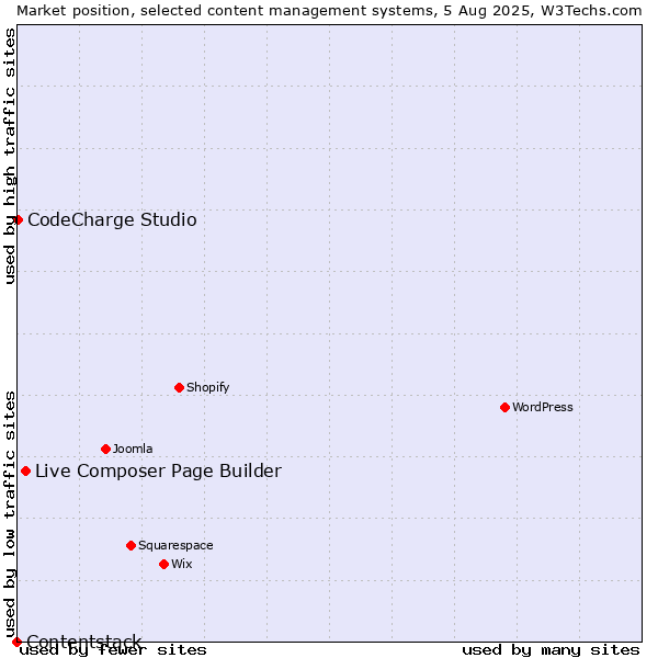 Market position of Live Composer Page Builder vs. CodeCharge Studio vs. Contentstack