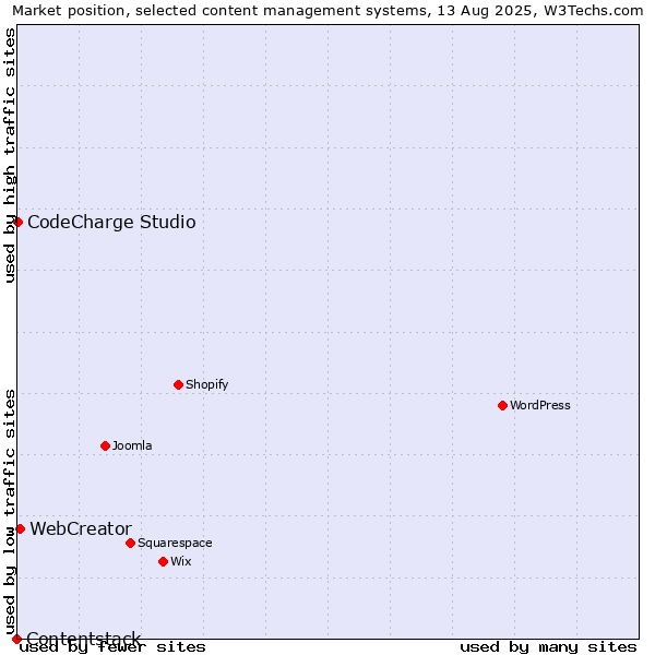 Market position of WebCreator vs. CodeCharge Studio vs. Contentstack
