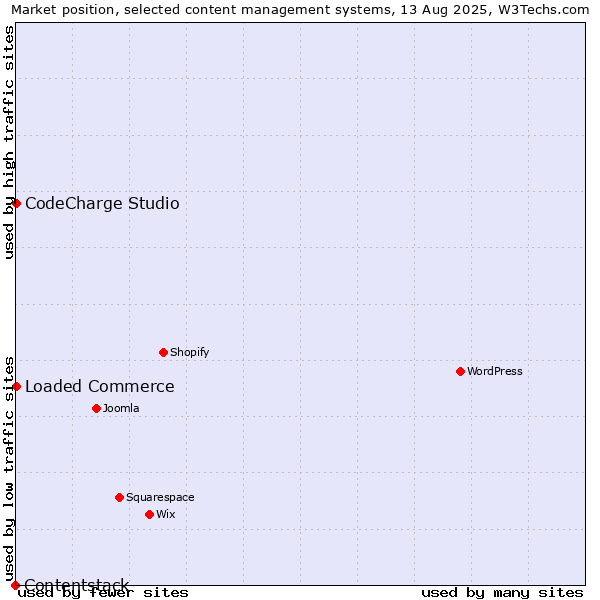 Market position of Loaded Commerce vs. CodeCharge Studio vs. Contentstack