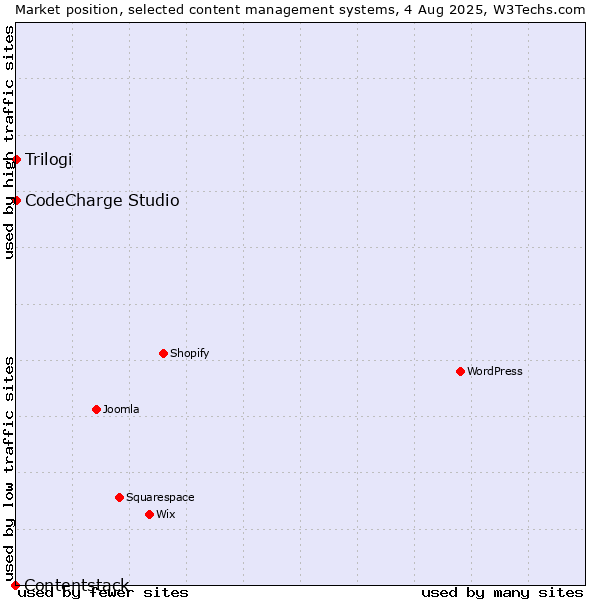 Market position of CodeCharge Studio vs. Trilogi vs. Contentstack