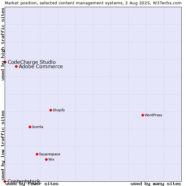 Market position of Adobe Commerce vs. CodeCharge Studio vs. Contentstack