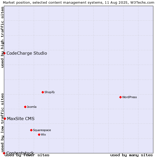 Market position of MaxSite CMS vs. CodeCharge Studio vs. Contentstack