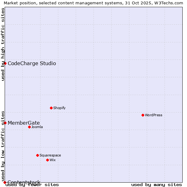 Market position of CodeCharge Studio vs. MemberGate vs. Contentstack