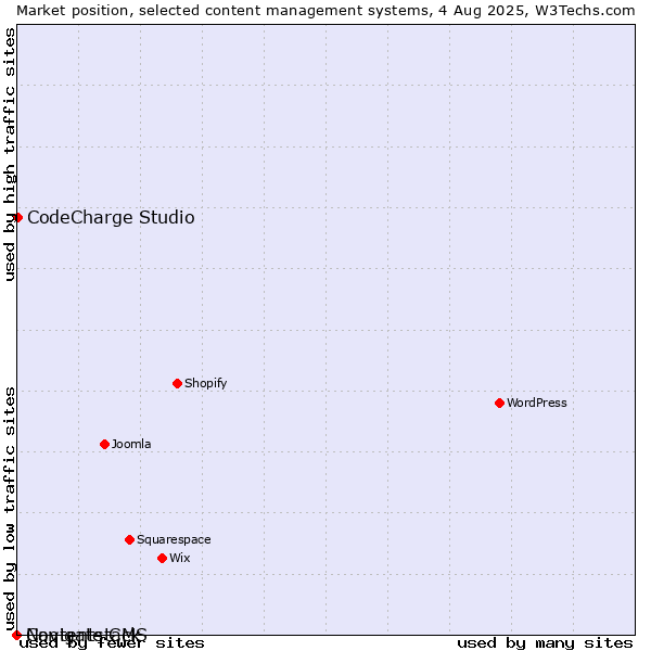 Market position of CodeCharge Studio vs. Navigate CMS vs. Contentstack