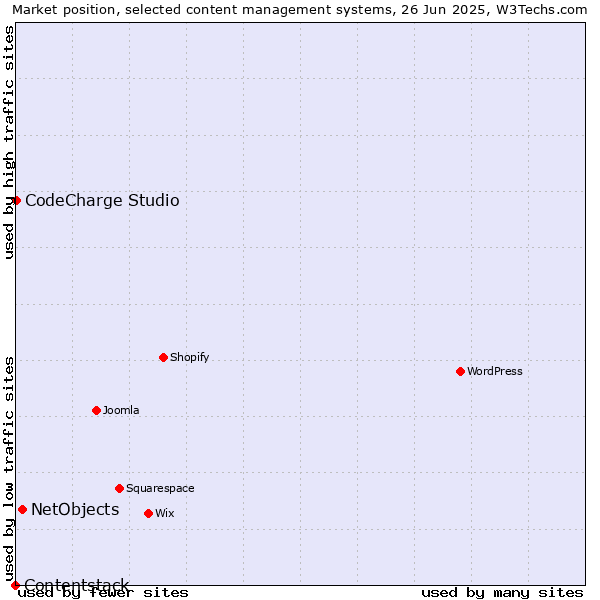 Market position of NetObjects vs. CodeCharge Studio vs. Contentstack