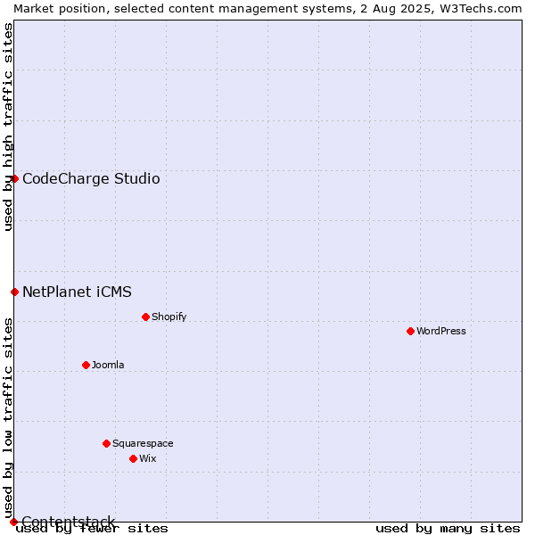 Market position of NetPlanet iCMS vs. CodeCharge Studio vs. Contentstack