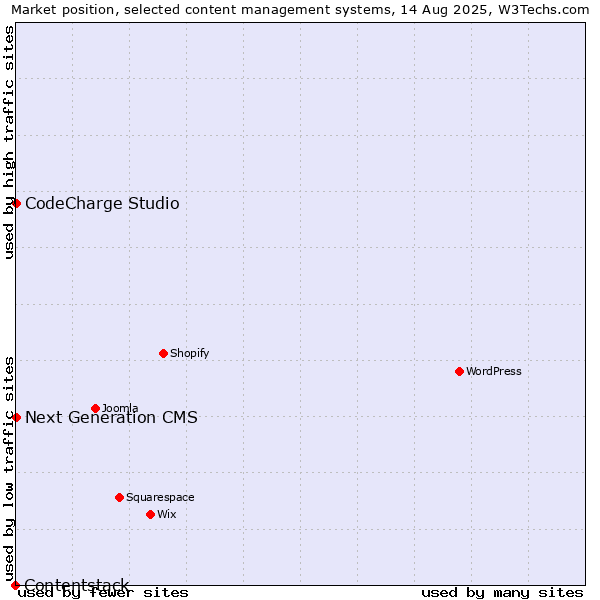Market position of CodeCharge Studio vs. Next Generation CMS vs. Contentstack