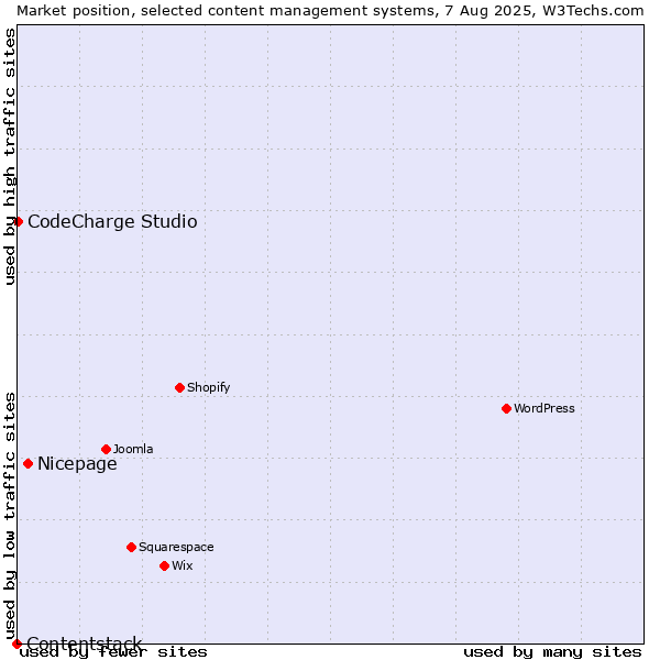 Market position of Nicepage vs. CodeCharge Studio vs. Contentstack