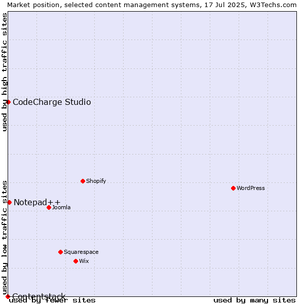 Market position of Notepad++ vs. CodeCharge Studio vs. Contentstack