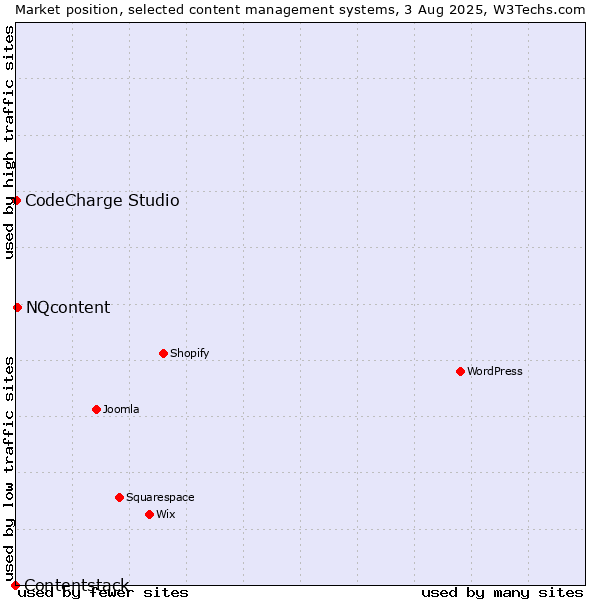 Market position of NQcontent vs. CodeCharge Studio vs. Contentstack