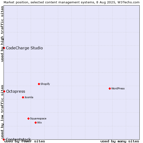 Market position of Octopress vs. CodeCharge Studio vs. Contentstack
