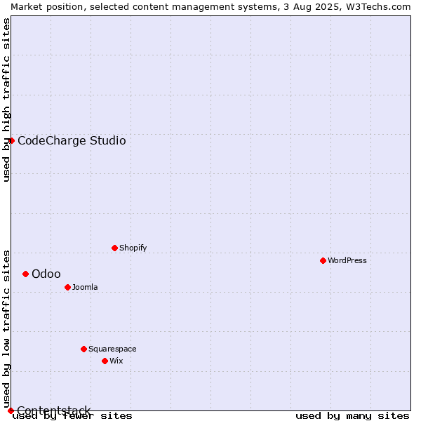 Market position of Odoo vs. CodeCharge Studio vs. Contentstack
